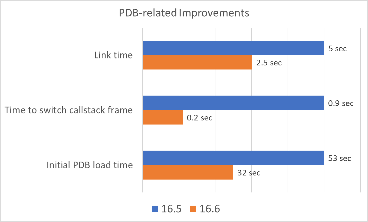 Chart showing sample improvements for some common iteration build operations between version 16.5 and 16.6: link time (5 sec -> 2.5 sec), time to switch callstack frame (0.9 sec -> 0.2 sec), and initial PDB load time (53 sec -> 32 sec).