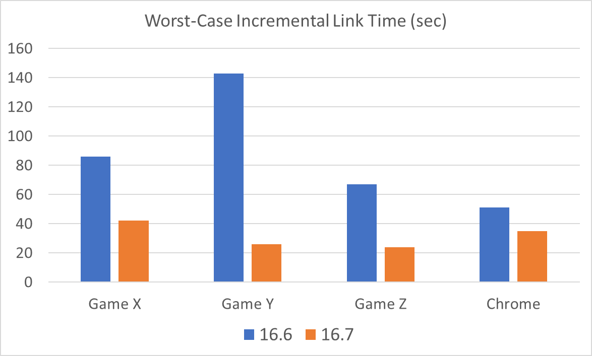 Chart showing worst-case incremental link time difference between versions 16.6 and 16.7 for three AAA games and Chrome. Speedups range from 1.5X to 5.5X.