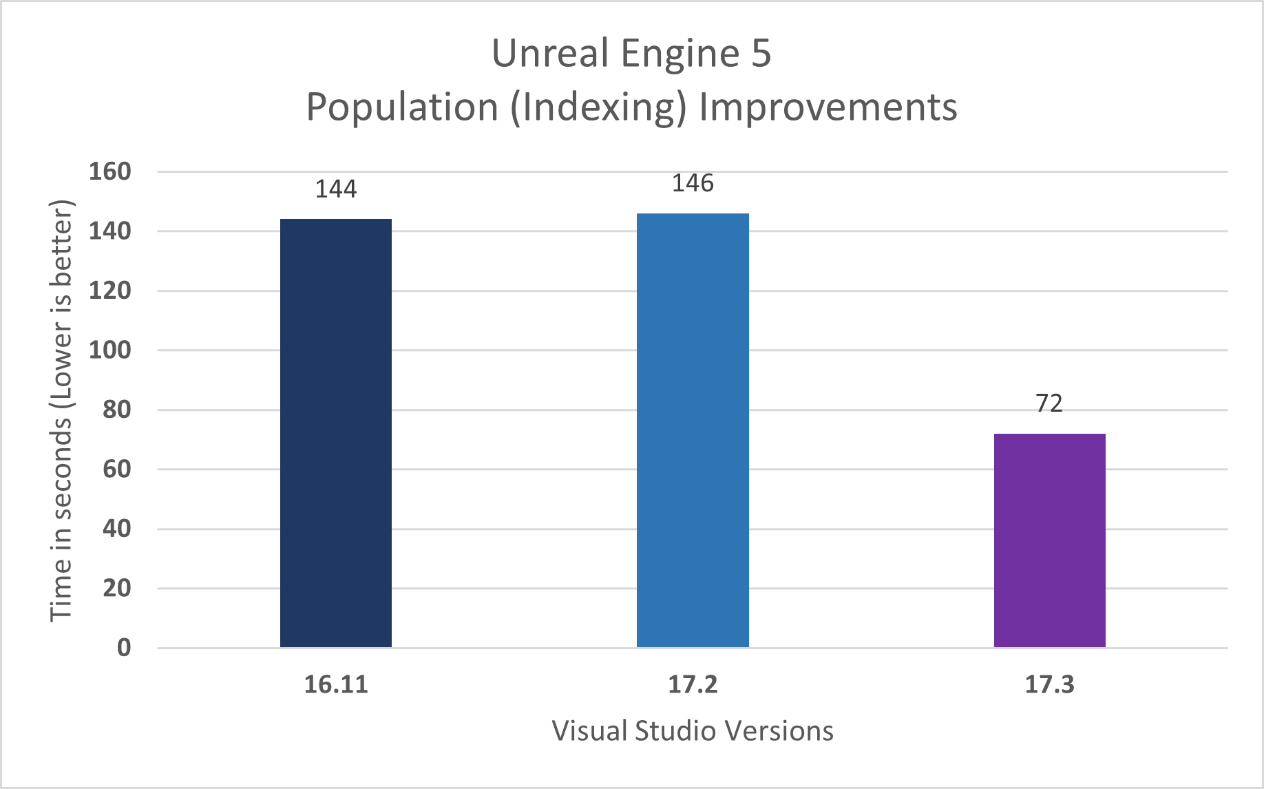 Chart of Unreal Engine indexing performance improvements