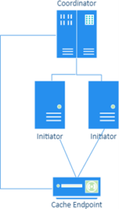 Relation diagram showing a single Incredibuild Coordinator and 2 Initiator systems, both using the same shared cache.