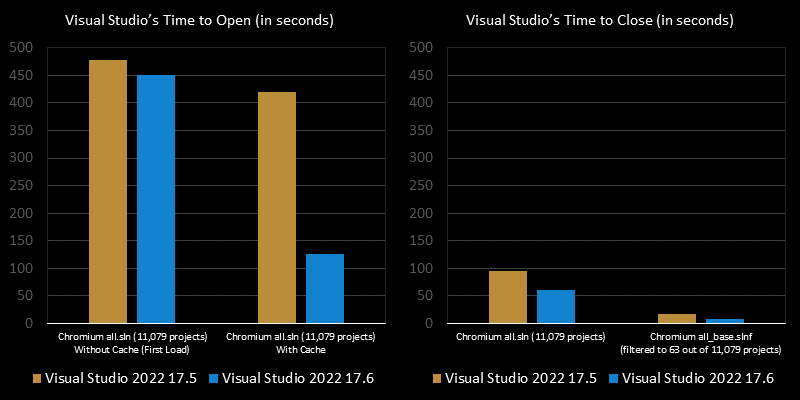 Chart showing performance comparison between VS 17.5 and 17.6 on Solution Load and Solution Close. Both charts show significant improvements in the latest release.