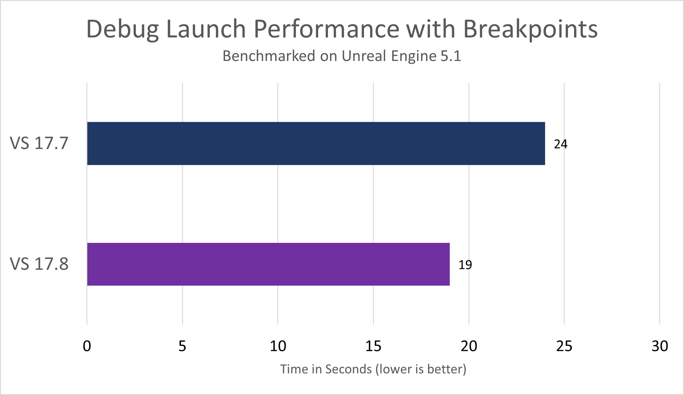 graph showing faster debugger launch speed 24 secs in 17.7 and 19 secs in 17.8