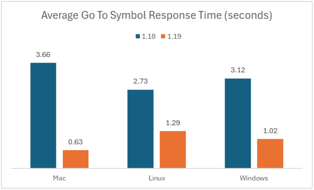 Graph that shows a bar graph split by operating system. For all three operating systems, the 1.19 version is faster by a few seconds compared to the 1.18 version.