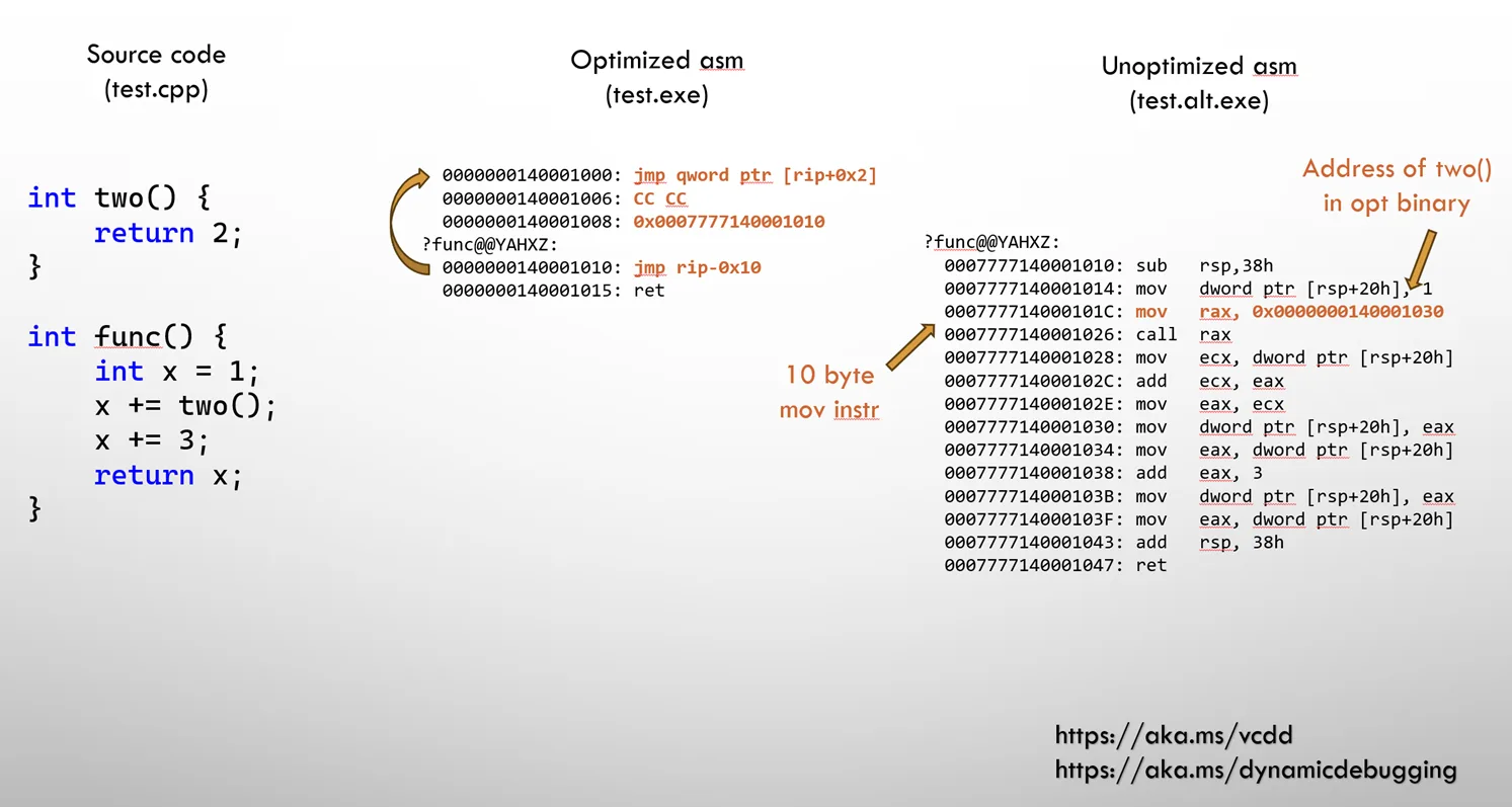 An image of source code, and the corresponding optimized and deoptimized code generated when using C++ Dynamic Debugging