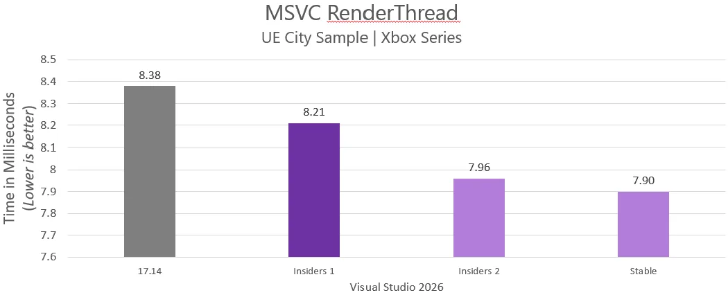 A bar graph showing improvements from Visual Studio 2022 version 17.14 to Visual Studio 2026 version 18.0 for MSVC runtime performance in Unreal Engine RenderThread for UE City Sample. The improvement was from 8.38 milliseconds to 7.90 milliseconds.