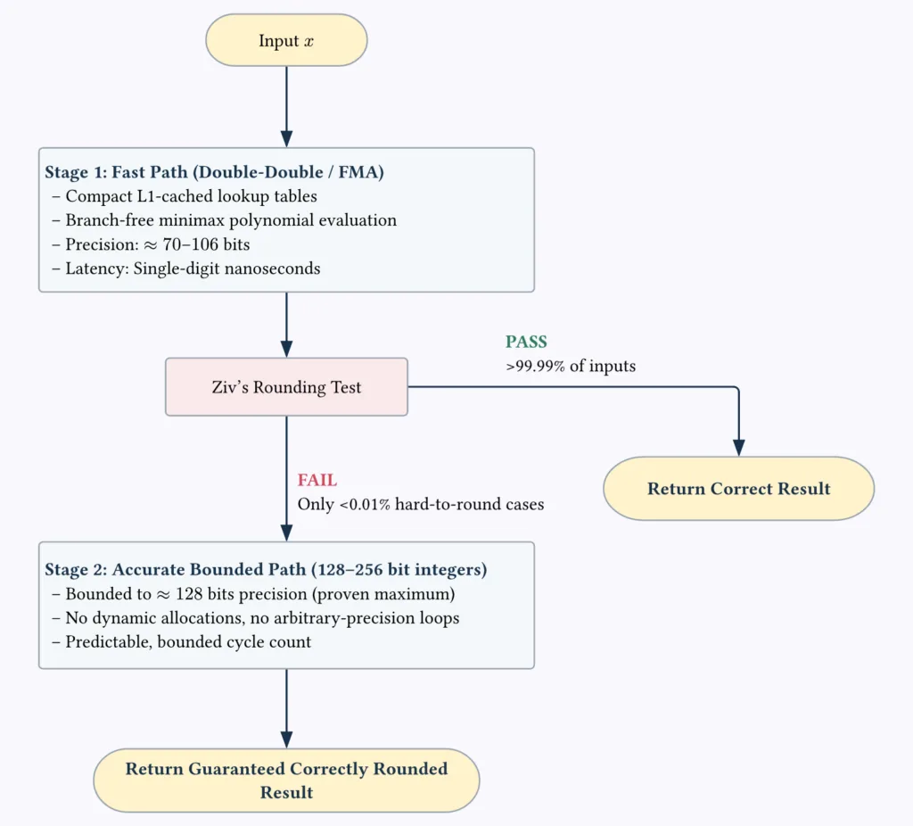 Depicts the control flow of mathematical functions. All functions execute a fast computation. Greater than 99.99% of inputs pass Ziv's rounding test and return immediately. Those that don't go through a bounded accuracy pass.