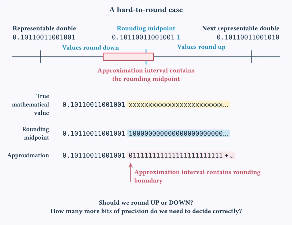 Depicts a number line centered on the rounding midpoint between two representable floating-point values. The approximation interval contains the rounding midpoint.