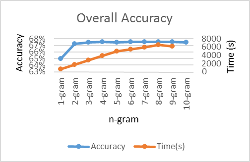 Image Figure 3 Accuracy Time