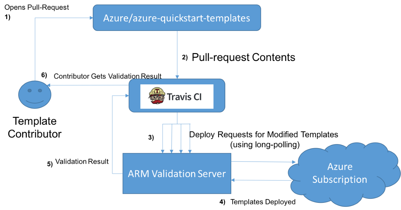 Diagram of solution detailed in the list below, showing how template contributor pulls Quickstart template and validates it using Travis CI and ARM validation server.