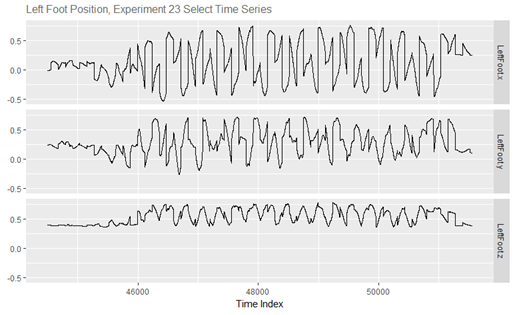 Time Series Visualization of x, y, and z Positional Variables