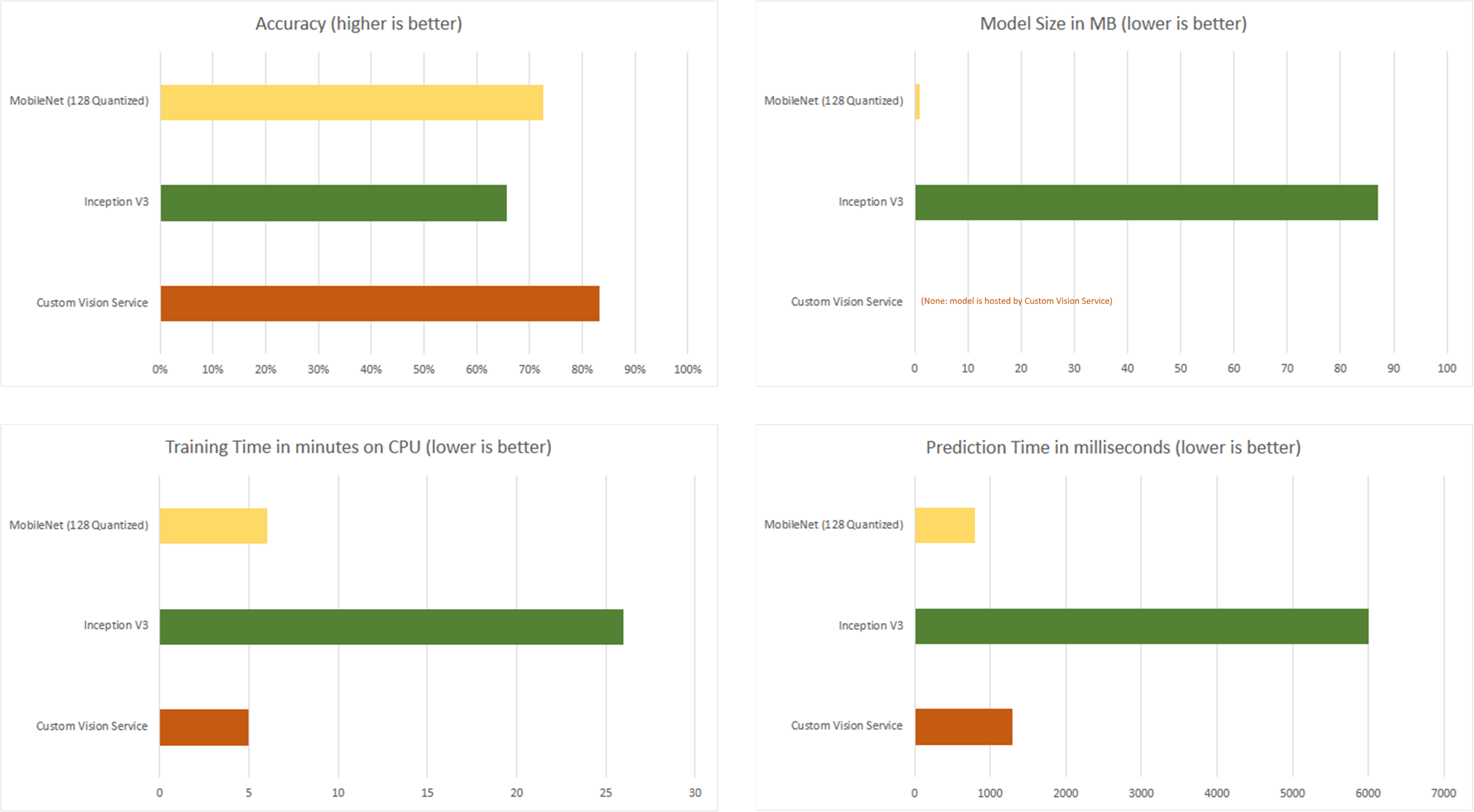 Image model comparison chart