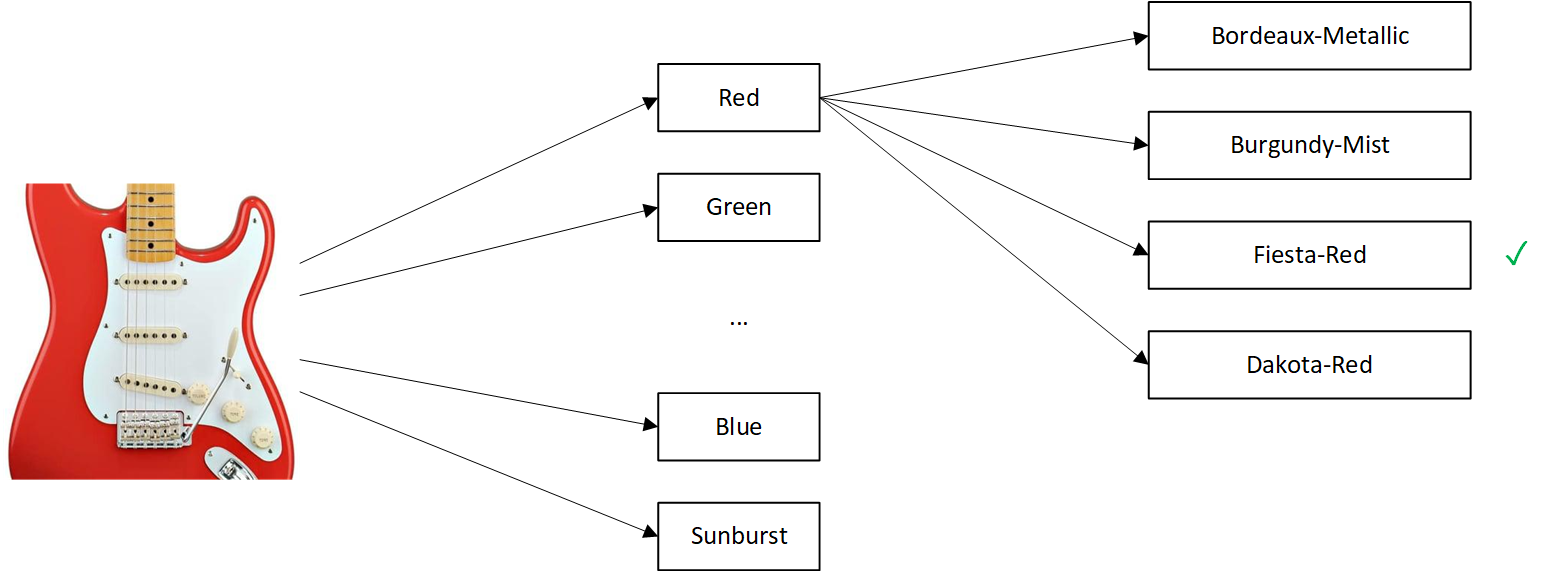 Image reverb custom vision hierarchical model