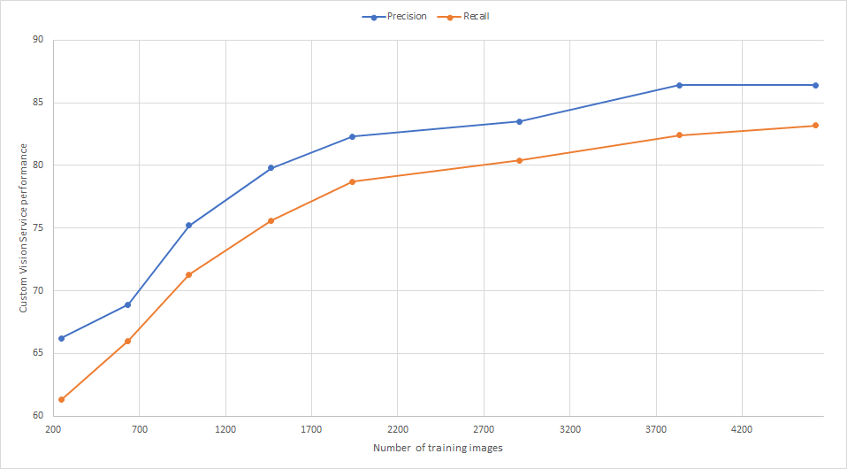Image reverb custom vision performance training set size