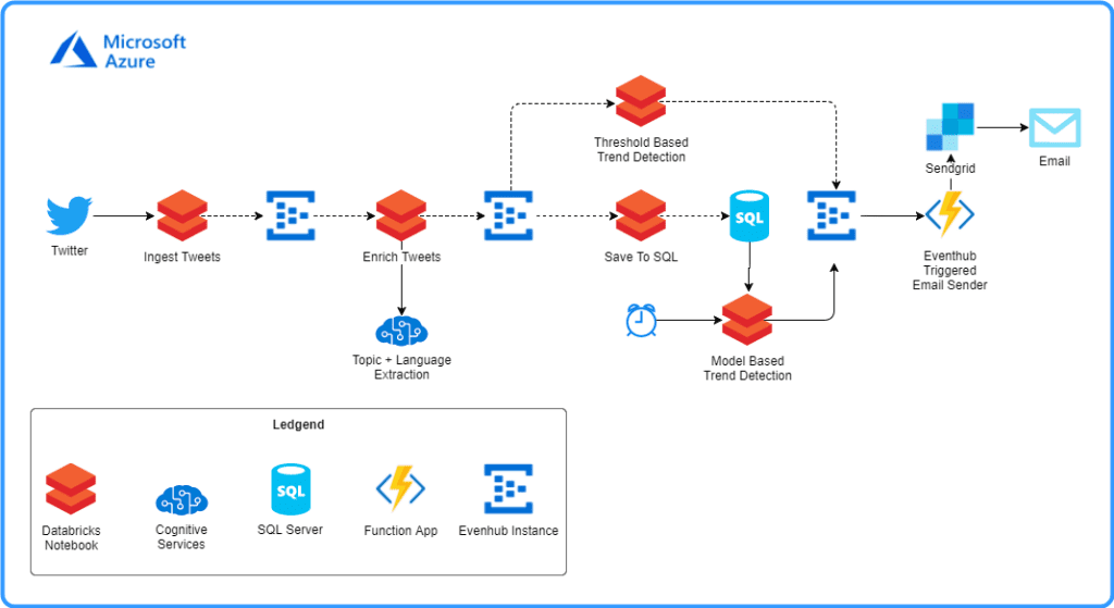 Social Stream Pipeline on Databricks with auto-scaling and CI/CD using ...