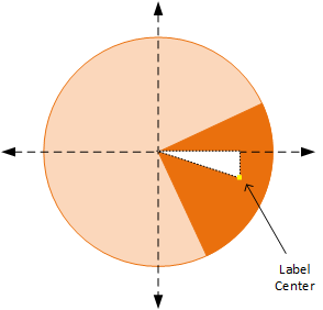 diagram of pie slice with a centered label
