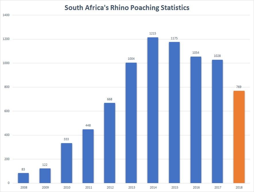 rate of poaching