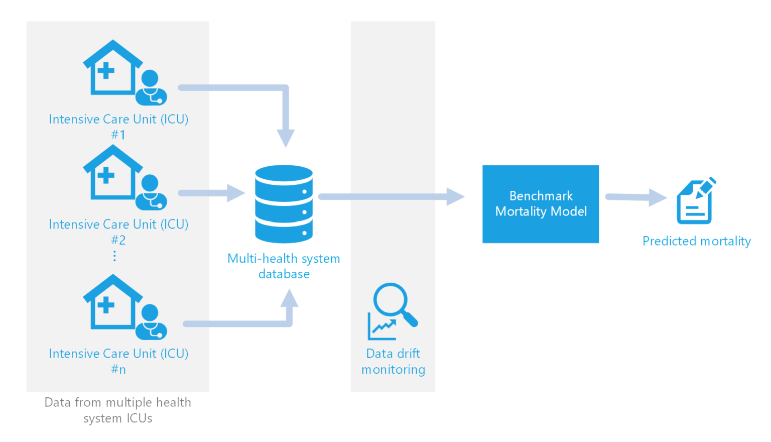 Building A Clinical Data Drift Monitoring System With Azure DevOps