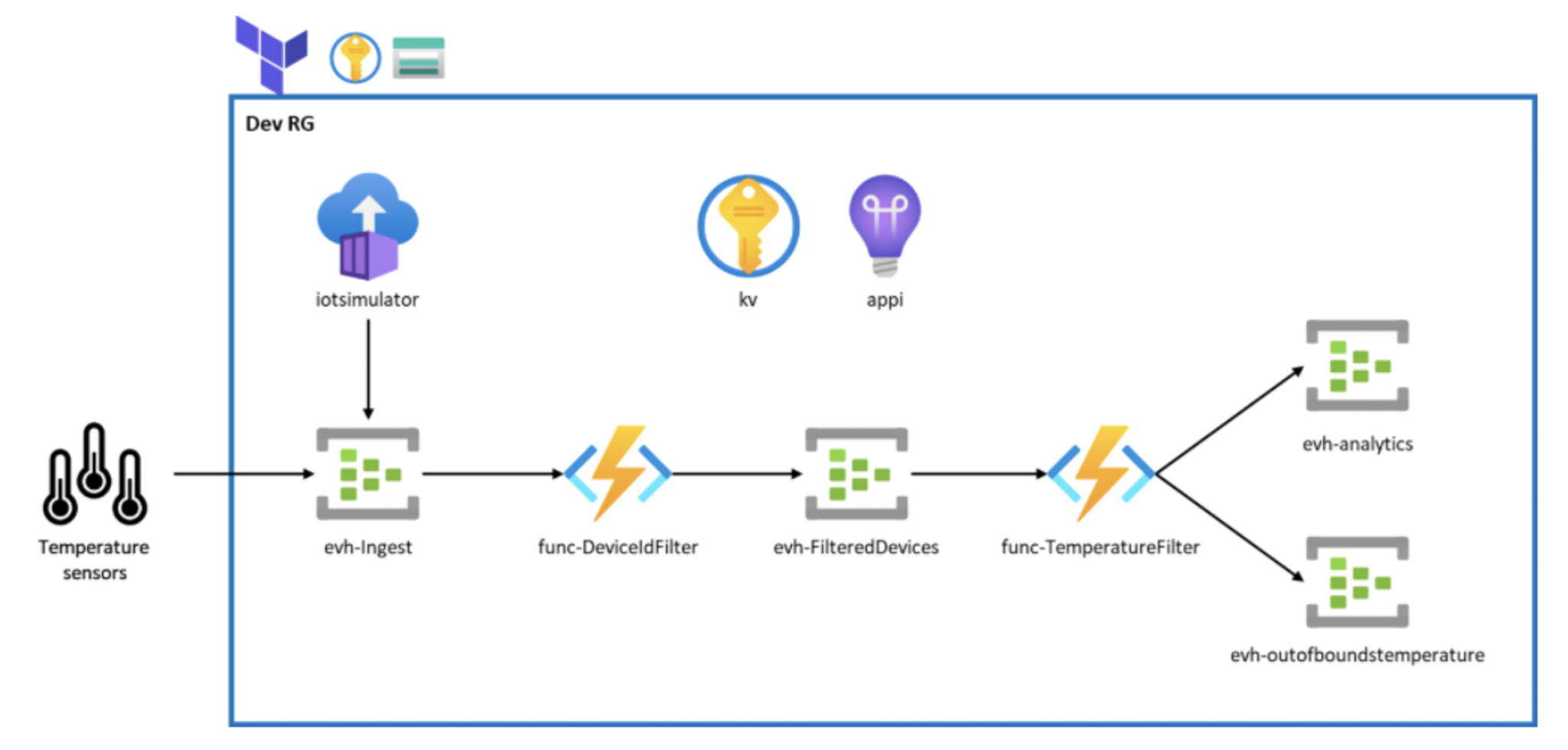Observability for Event Stream Processing with Azure Functions, Event