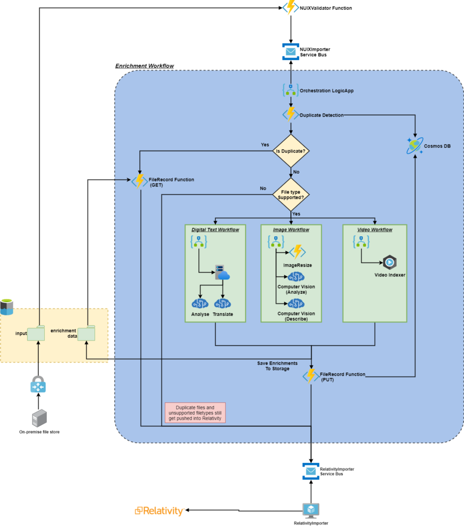 Using Azure Cognitive Services to Analyse Evidence in Public Safety and ...