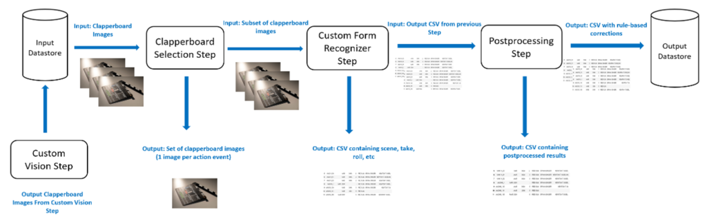 Figure 3 - Sample Diagram of OCR + Form Recognizer workstream. Clapperboard image provided by Harald Müller on Unsplash (https://unsplash.com/photos/ACAJGonG8rA).
