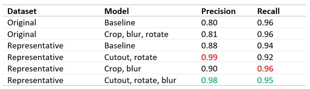 Table 1 - Comparison of models with different hypotheses applied.