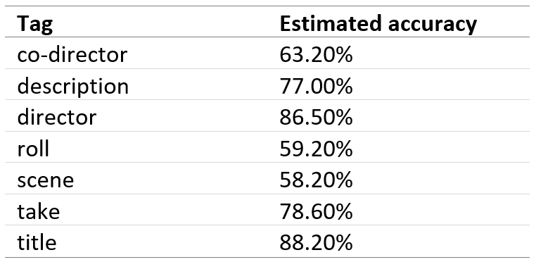 Table 2 - Accuracy across different classes from the custom trained in Azure Form Recognizer.
