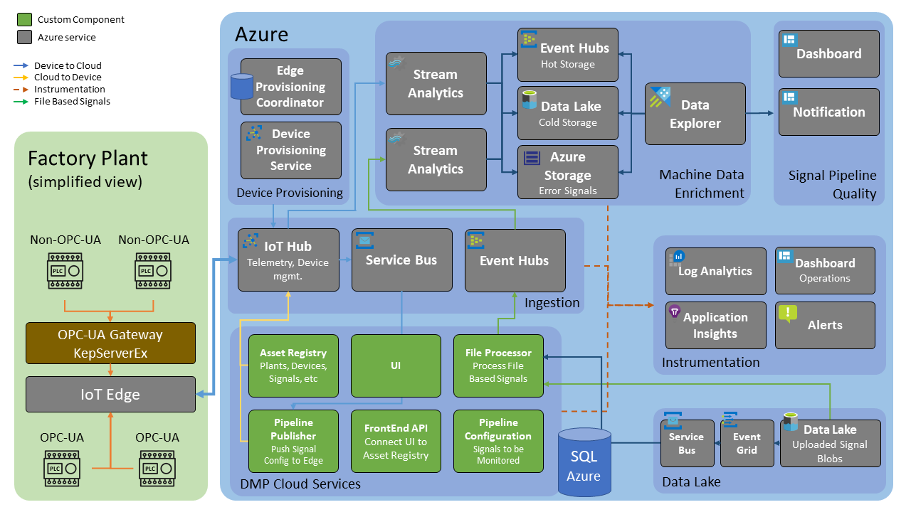Diagram of the Industrial Internet of Things solution architecture in the cloud.