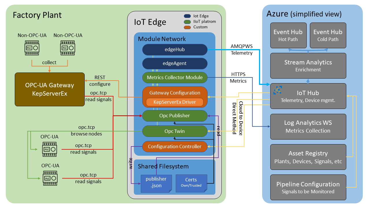 Diagram of the Industrial Internet of Things solution architecture on the Edge / in the factory.