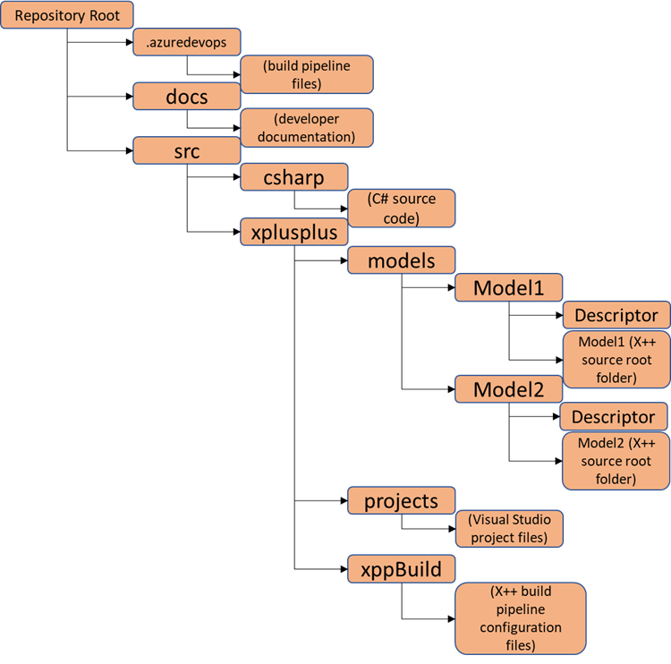 Repository structure diagram