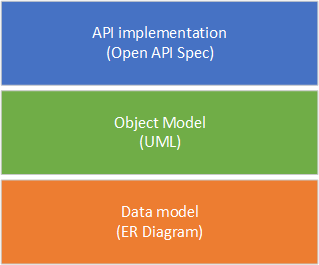 3 blocks representing an API, the spec, the object model and the data model