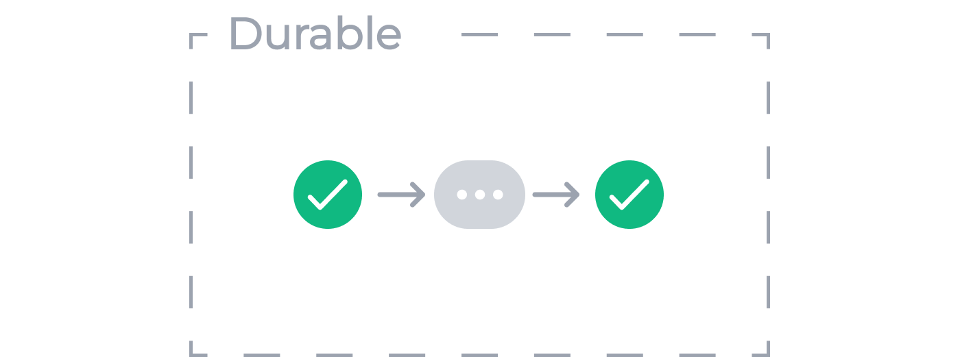 A long running workflow represented by 3 dots inside of an activity bubble