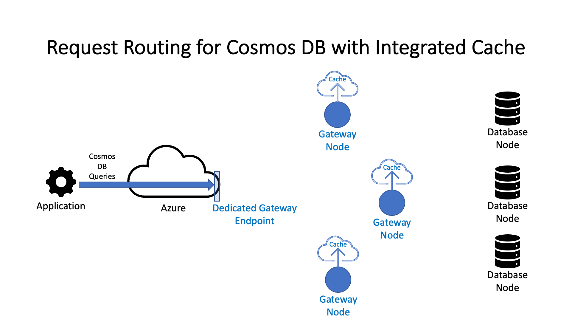 Animation Showing Azure Cosmos DB Request Routing