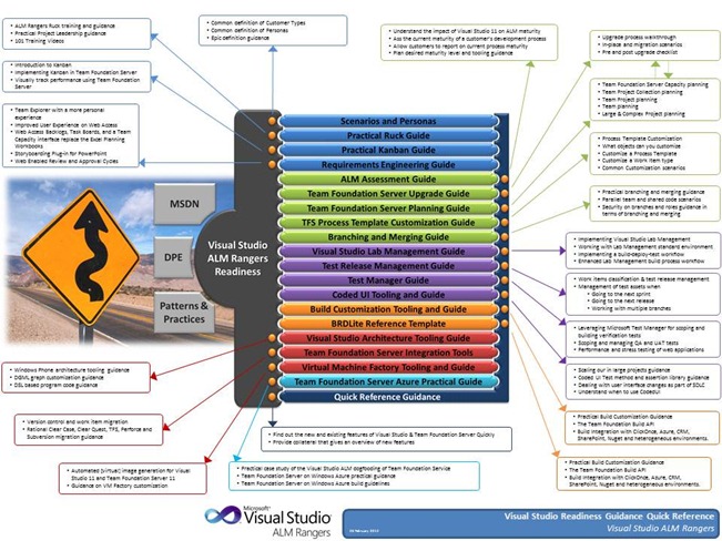 Visual Studio Readiness Quick Reference Poster