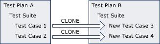 Cloning test suites
