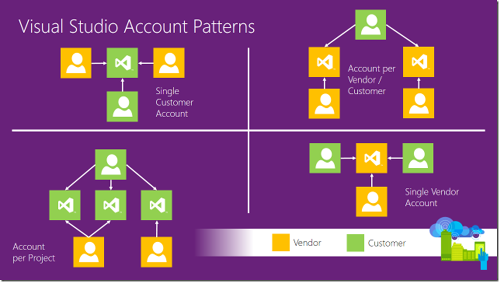 Visual Studio Online Patterns for Consulting and Systems Integrator Customer Projects