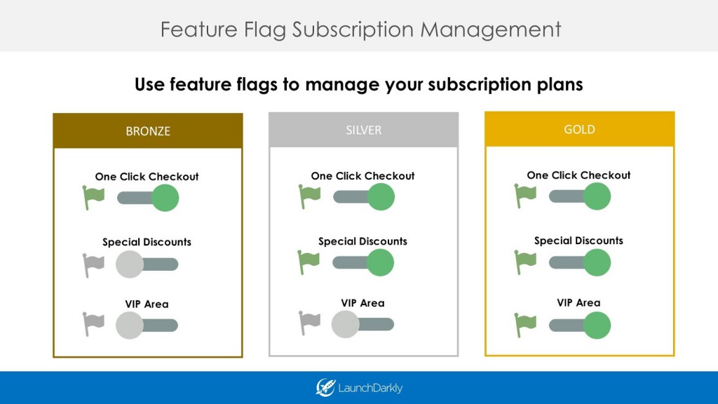 Feature Flags for Subscription Management