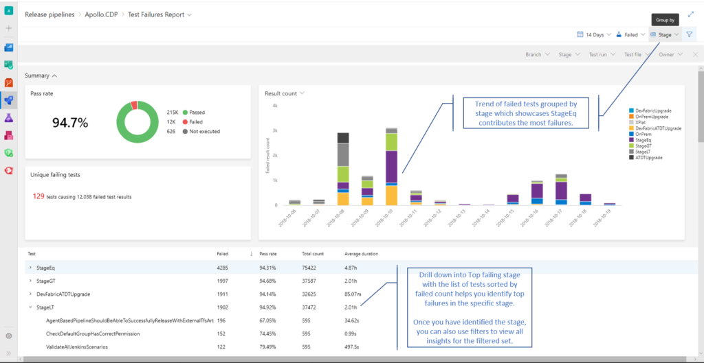 Test Analytics in Azure Pipelines is now at your fingertips - Azure ...