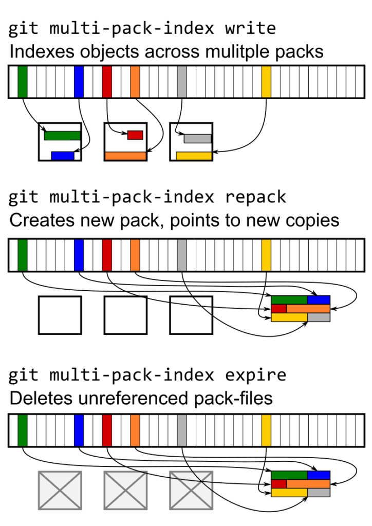 Image scalar multi pack index