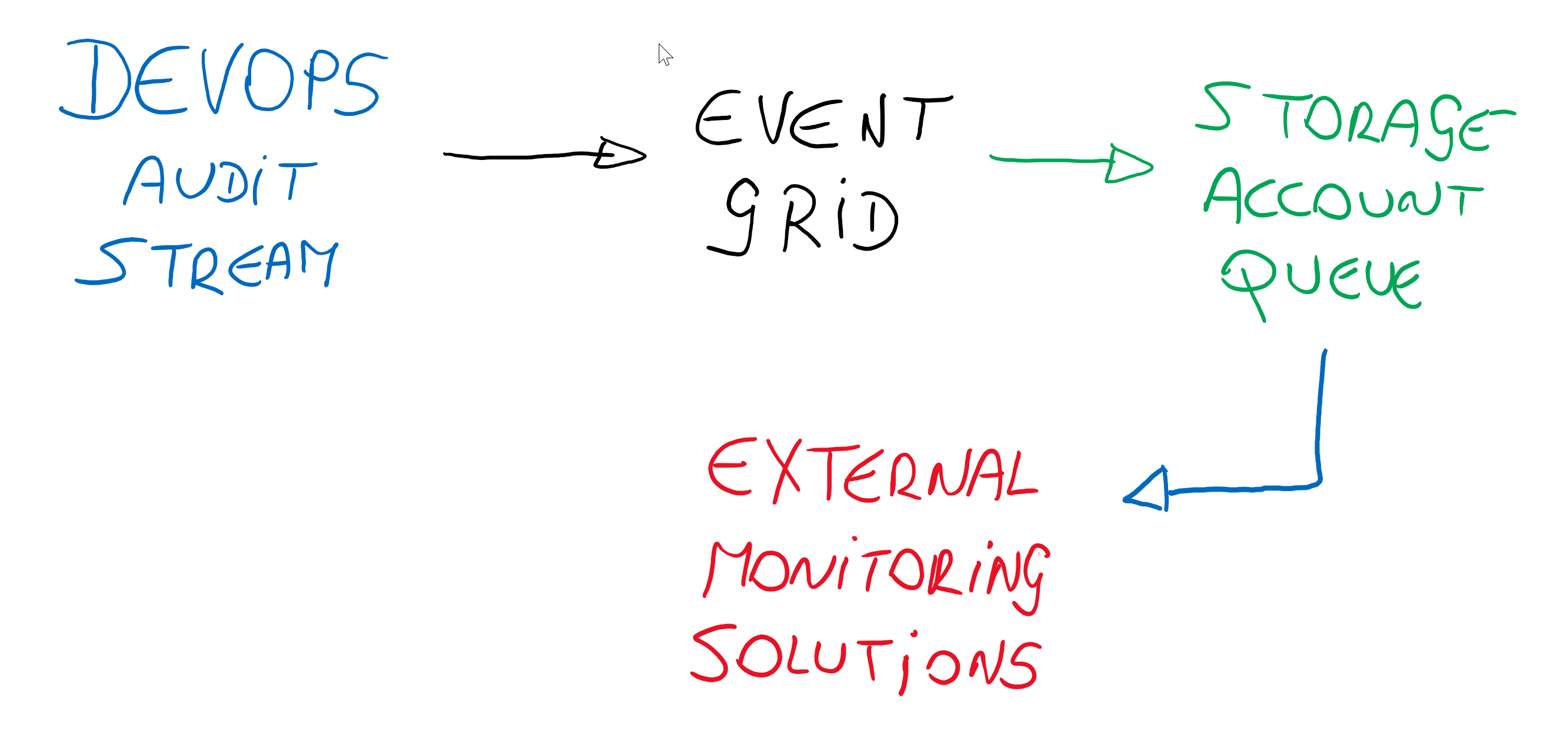 Auditing_Flow_EventGrid