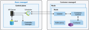 Image control plane and nodes