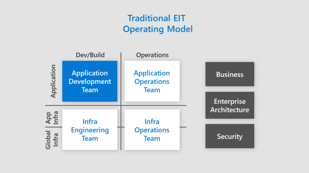 Image Feature 1 8211 Traditional Enterprise IT operating model