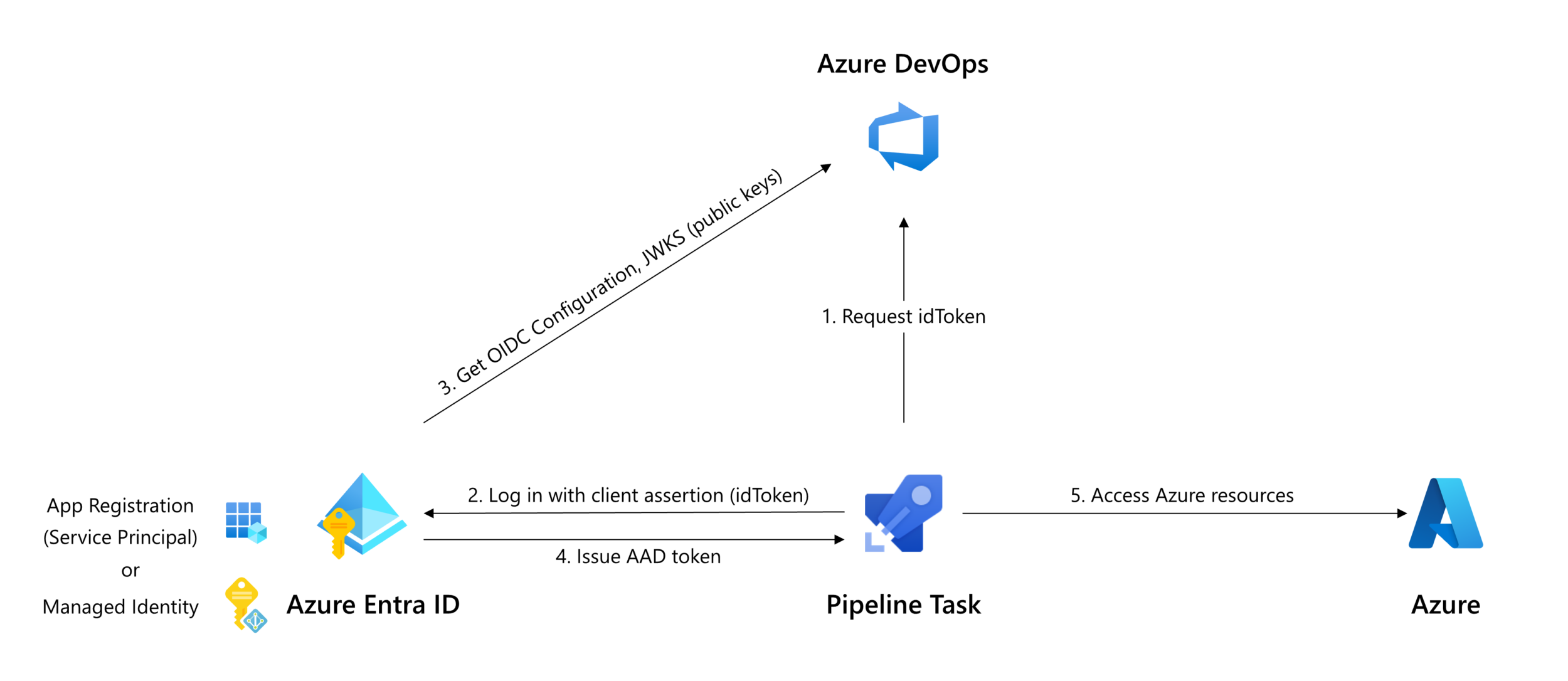 Workload identity federation for Azure deployments is now generally available