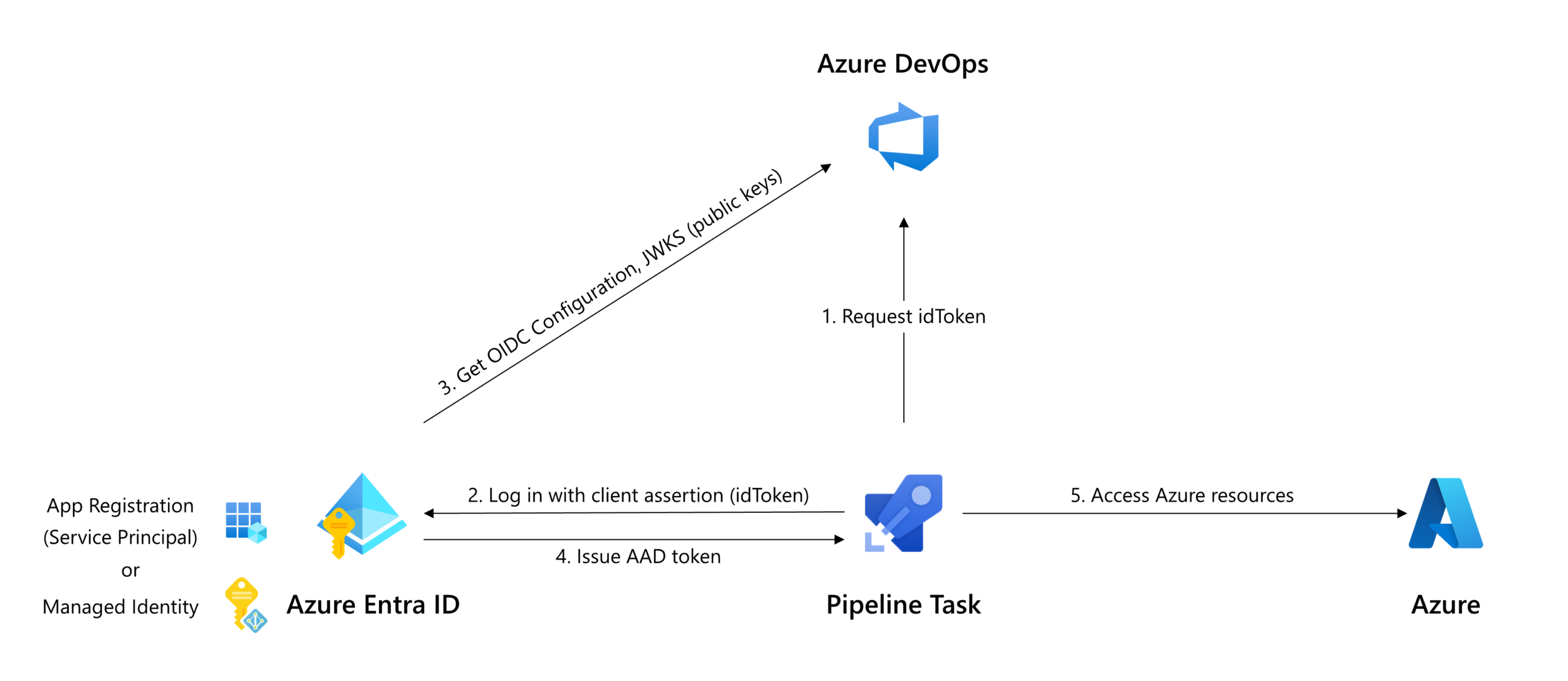 Image oidc collaboration