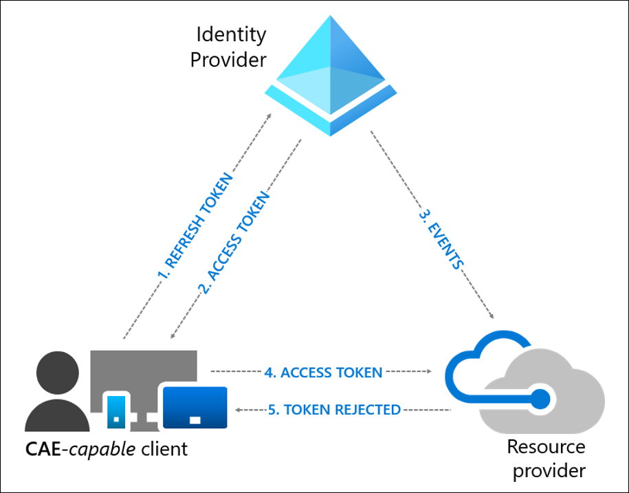 Real-Time Security with Continuous Access Evaluation (CAE) comes to Azure DevOps