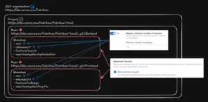 Visualization showing that ADO organization contains projects, and project contains git repos. "Require a minimum number of reviewers" policy affects individual branches like main and releases/v1 while Advanced Security's "Block secrets on push" policy affects entire git repos.