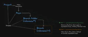 Visualization showing git policy inheritance hierarchy: policies at Project scope are inherited by repos, branch folders like releases/* and individual branches like releases/v1. The "GET /_apis/git/policy/configurations" endpoint returns all policies including inherited while the "GET /_apis/policy/configurations" endpoint only returns policies defined at requested scope without inherited policies.