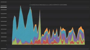 Time chart showing overall CPU utilization over time with clear stabilized drop.