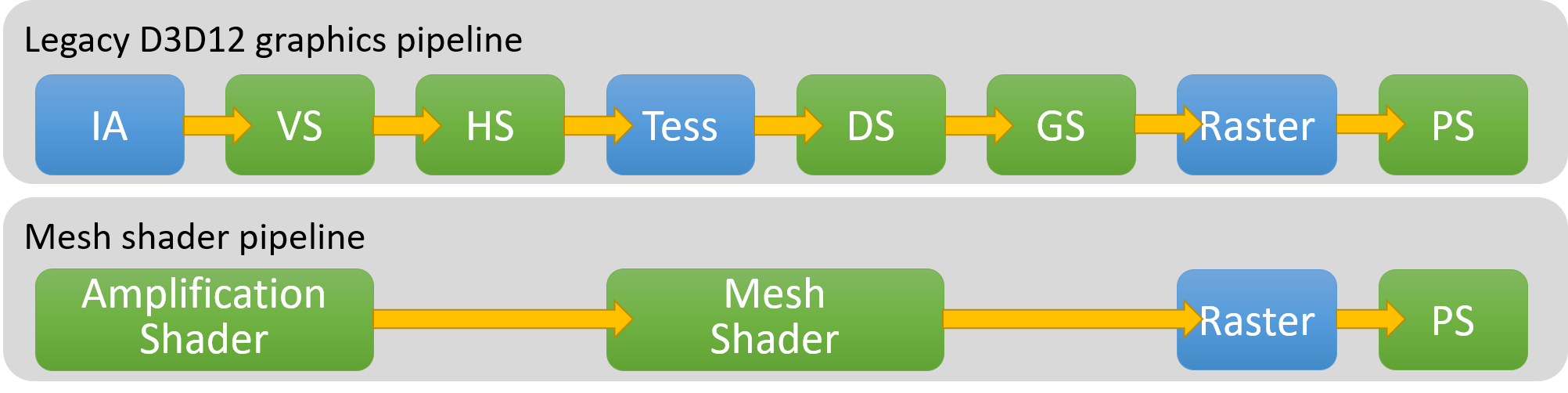DirectX Mesh Shader Pipeline