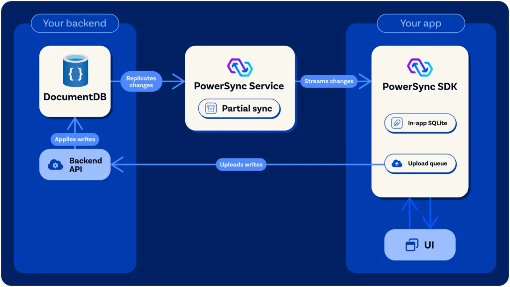 powersync docdb architecture image