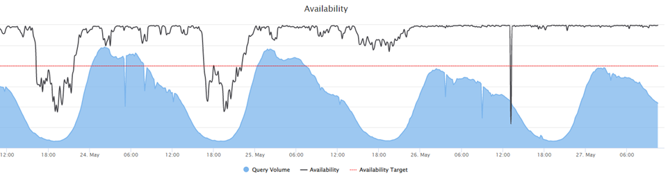 A graph showing availability percentage, at first wildly fluctuating, then stabilizing at around 100%.